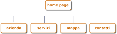 esempio struttura sito base formato da home page e 4 pagine secondarie