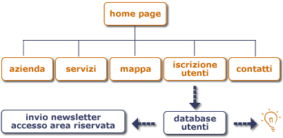 esempio struttura sito dinamico base con home page, 4 pagine secondarie, registrazione utenti e supporto database